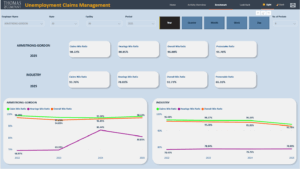 Image showcasing the graphics and data available in the SHIELD Analytics Benchmark, which compares an organization's data to their industry's average unemployment claim results.