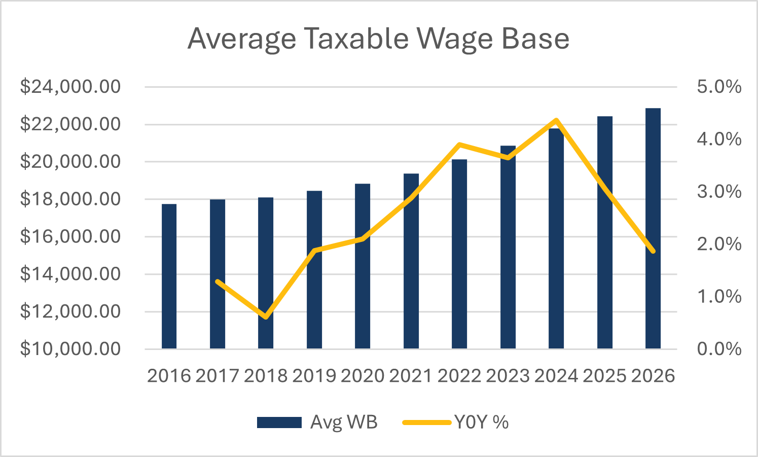 Bar graph depicting the average taxable wage base since 2016, showing them continually increase. Secondary data shows the year-over-year increases throughout that timeframe, peaking in 2024, but with continued YOY growth since 2019.