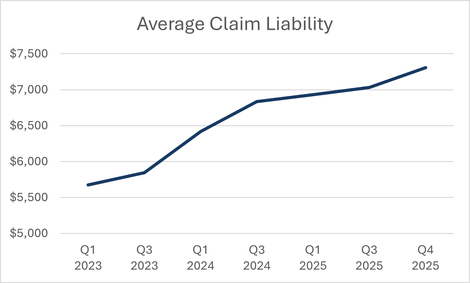 Line graph showing average claim liability since Q1 2023, showing continued increases to present (Q4 2025).