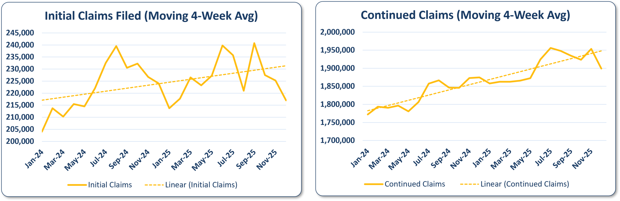 Two separate graphs depicting claim filing trends. The first shows trends associated with initial claim filings (moving 4 week average) running from January 2024 through November 2025. While amounts have varied through the period, it is clear that initial claim filings are up since January 2024. The second shows continued claims (moving 4 week average) running from January 2024 through November 2025. Continue claim filings show a sharp increase since January 2024 with slight variation over the timeframe.