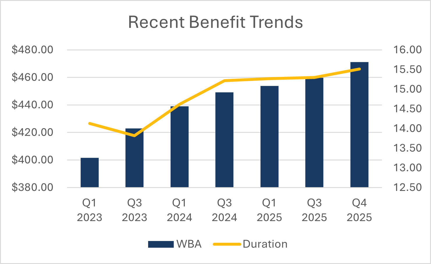 A graph with both a bar graph and secondary line graph showing recent benefit trends. The bar graph details the average weekly benefit amount since Q1 2023, continually increasing to present. The line graph depicts the average benefit duration, also continually increasing to present.