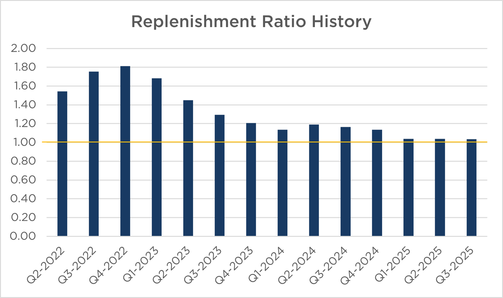 A bar graph depicting unemployment trust fund replenishment ratios since Q2 2022, showing a decrease in the replenishment ratio since that time. A "break even" line is provided to show how the impact of the decrease in replenishment rates.